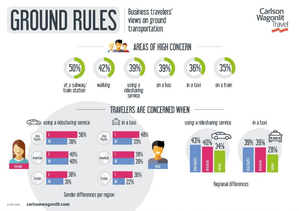 Tutte le paure dei businessman: dagli aeroporti al ridesharing