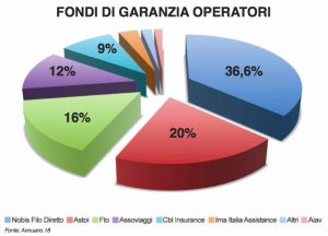 fondi garanzia