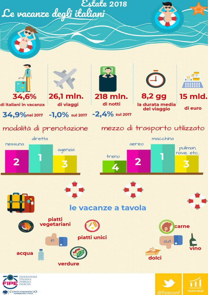 Fipe: «Meno italiani in vacanza, causa meteo e “clima” economico»