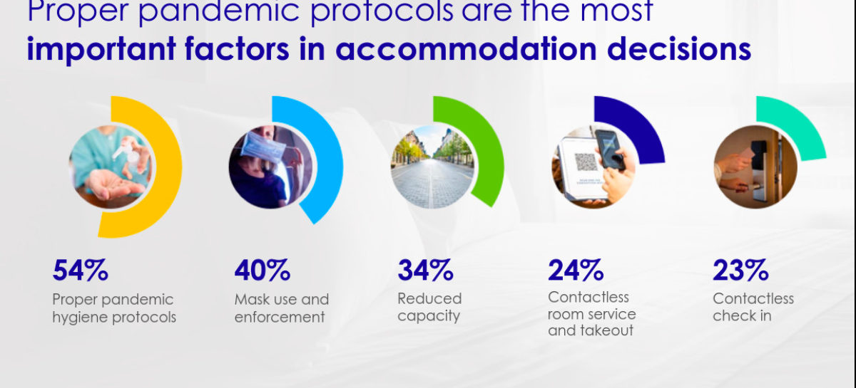 Il 50% dei turisti è pronto a viaggiare: il report sul 2021 di Expedia