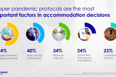Il 50% dei turisti è pronto a viaggiare: il report sul 2021 di Expedia