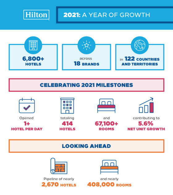 Hilton 2021 infografica