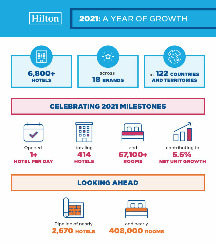 Hilton 2021 infografica
