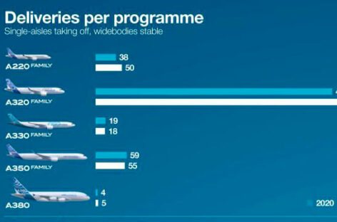 Airbus chiude l’anno con 611 consegne e raddoppia gli ordini