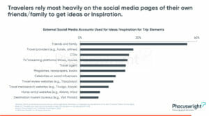 phocuswright-research-chart-external-social-media-accoutns-used-for-ideas-inspiration-for-trip-elements