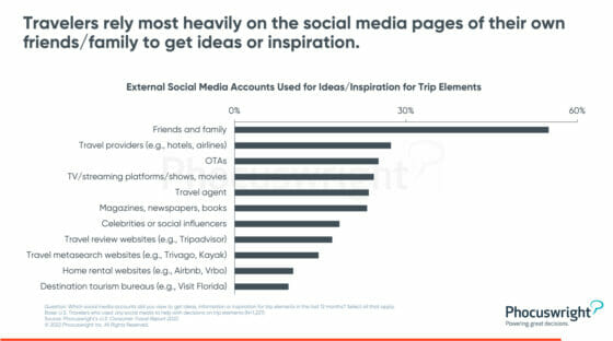 phocuswright-research-chart-external-social-media-accoutns-used-for-ideas-inspiration-for-trip-elements