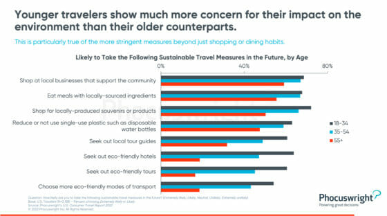 phocuswright-research-chart-likely-to-take-sustainable-measures