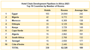 hotel chain africa 2023