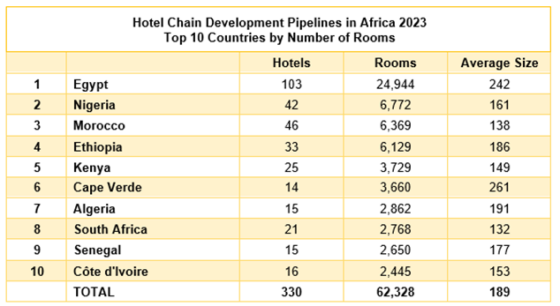 hotel chain africa 2023