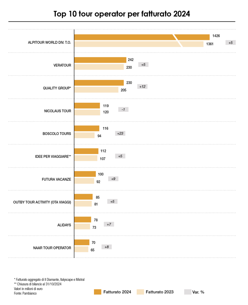 tour operator pambianco da sito pambianco hotellerie